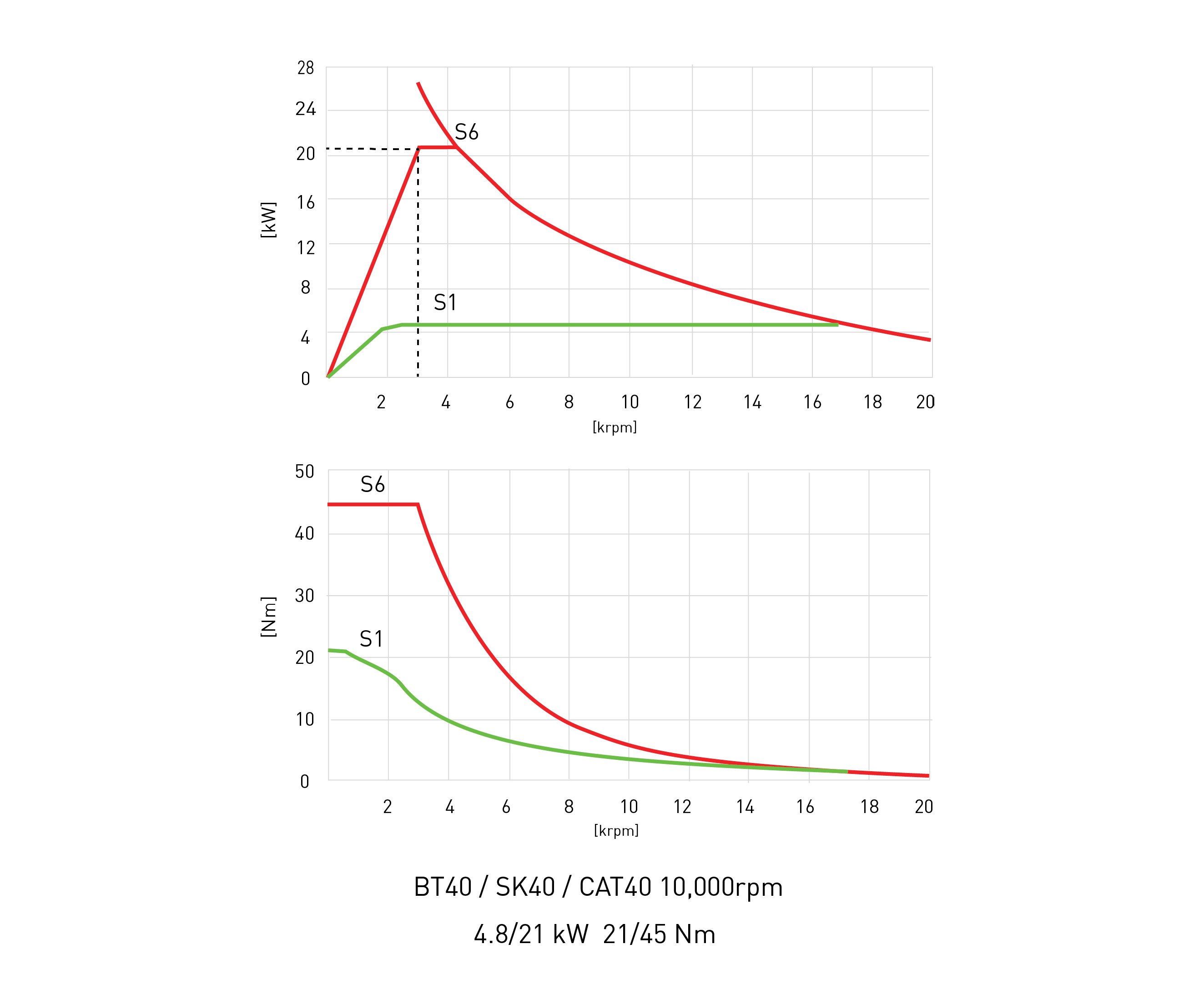 10,000rpm BT40 - SK40 - CAT40